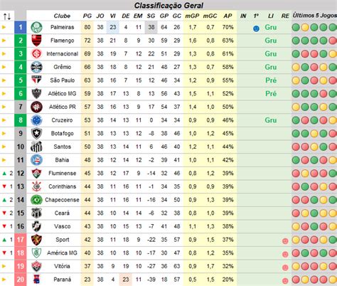 Veja a tabela de classificação e lista de jogos do campeonato brasileiro série a no terra. Estatísticas do Brasileirão
