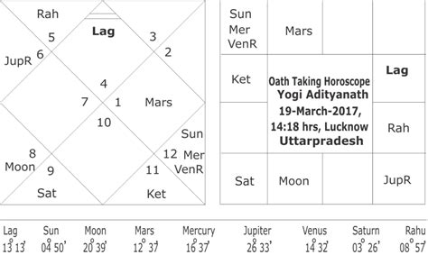 All our images are transparent and free for personal use. Oath Taking Horoscope of Yogi Adityanath