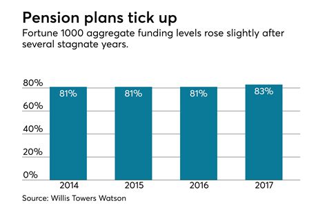 U.S. pensions among the world’s largest funds | EBA | Employee Benefit News