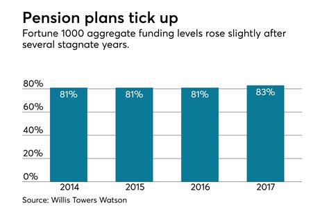 Pension Plan Funding Levels Rose In 2017 Employee Benefit Adviser