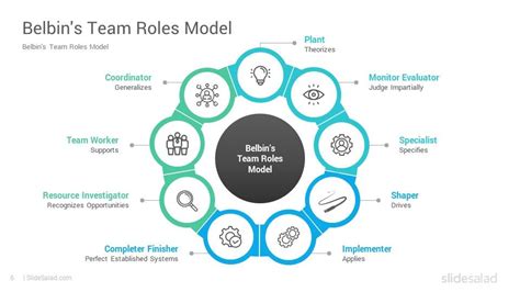 Belbins Team Roles Model Powerpoint Template Diagrams Slidesalad
