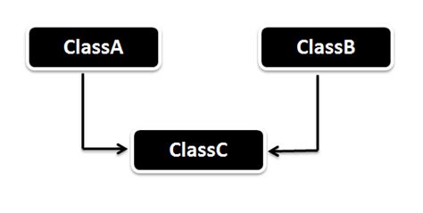 108 379 просмотров 108 тыс. Multiple Inheritance in Java Example