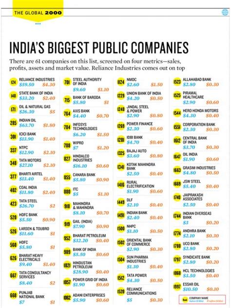 The state plays a significant but declining role in guiding economic activity through macroeconomic plans. List of top 100 IT companies in India?