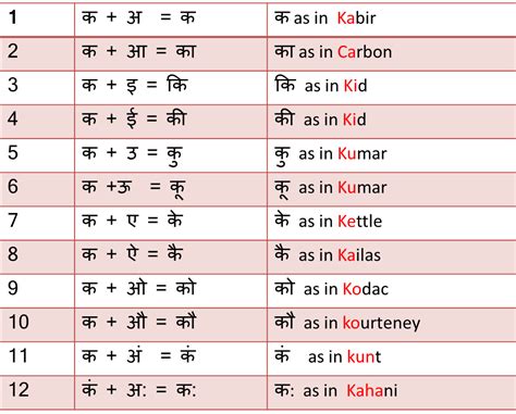 Through out this blog, i will try to give transliteration of gujarati words and sentences in roman script. Hindi Barakhadi Full Chart In Pdf Download - lasopaleisure