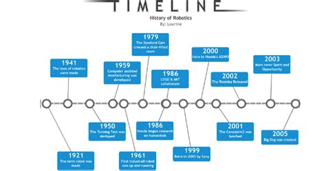 Roboticsportfolio Robotics Timeline