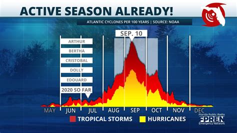 Data Continues to Suggest This Will be An Active Hurricane Season | WUWF