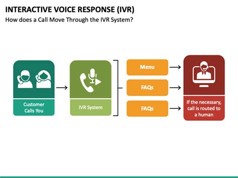 Interactive Voice Response Ivr Powerpoint Template Ppt Slides