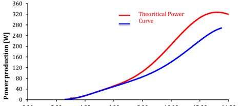 Theoretical And Real Power Curves Of The Hawt Download Scientific Diagram