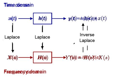 Laplace Transform Calculator (Free to Use) | Quick & Easy