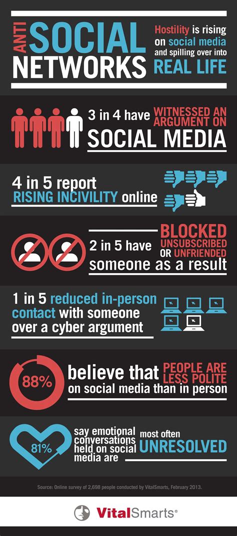 Survey Is Social Media Making Us Hostile Social Media Anti Social Behaviour Social Marketing