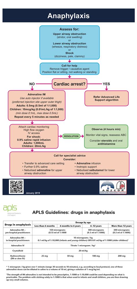 Algorithms Anaphylaxis