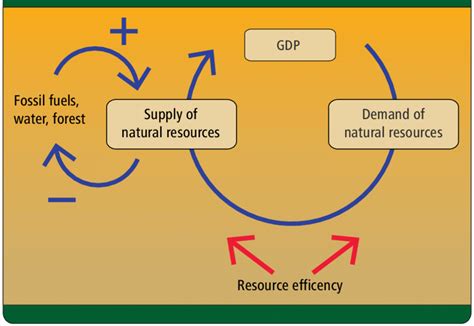 The Relationship Between Economic Growth And Natural Resources