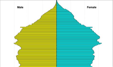 Australia Population Pyramid 2006 Download Scientific Diagram