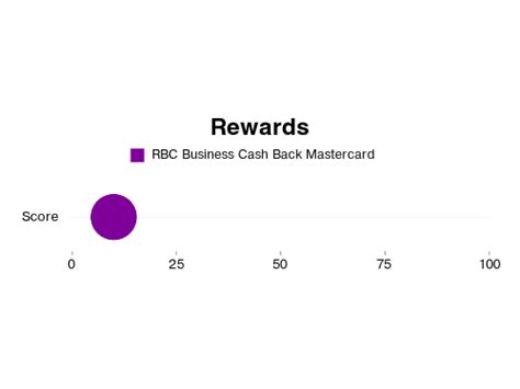 After the statement was issued, i sent a payment of $100 to the credit card, which made the balance $0. RBC Business Cash Back Mastercard rewards and benefits review Jul, 2021 | Market Ai