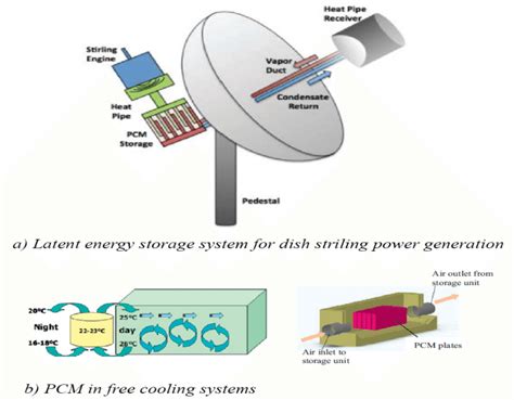 Nanopcm Based Thermal Energy Storage Systems 24 25 Download Scientific Diagram