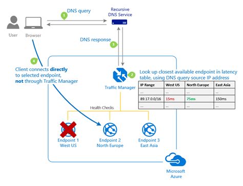Azure Traffic Manager Features Routing Methods And Overview