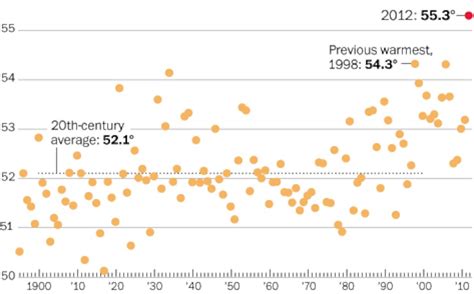 2012 Hottest Year On Record The Washington Post