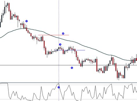 Rsi Scalping Strategy Bearish Trade