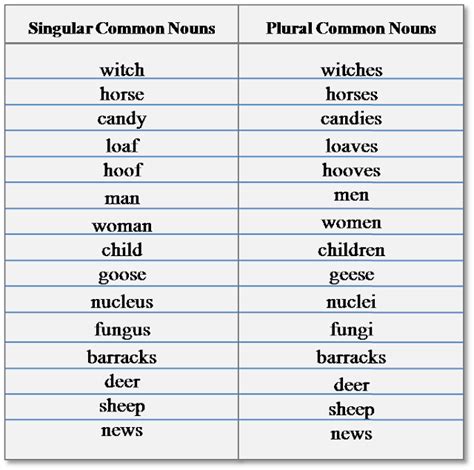 Click On English Forming The Plural Of Nouns