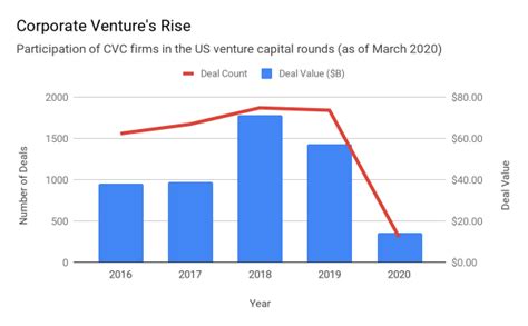 Future Of Corporate Venture Capital After The Pandemic Alcor Fund