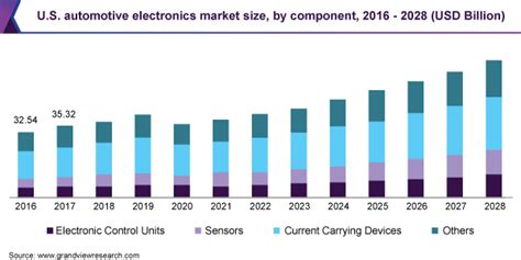 Automotive Electronics Market Size And Share Report 2030