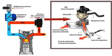 Sistema De Admision Y Escape De Un Motor Diesel Reseñas Motor