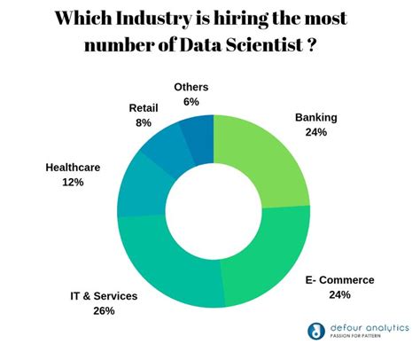 The Pie Chart Shows Which Industry Is Hiring The Most Number Of Data