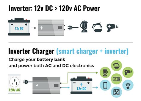 2022 Learn The Difference Converters Inverters And Inverter Chargers