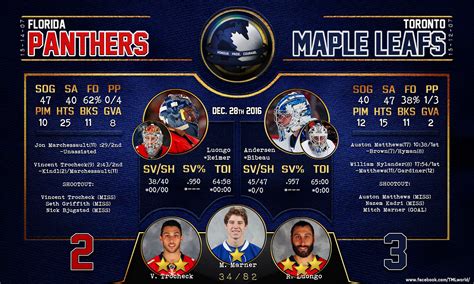 Keep you guys updated on the score and news! Game#34 Score Card, Maple Leafs3 vs Panthers2 (dec28 ...