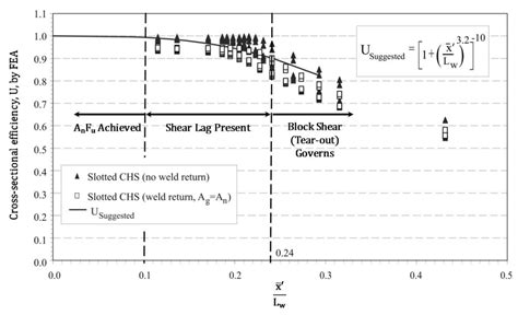 In the united states, hss sections conform to either the astm. Shear Lag in Slotted-End HSS Welded Connections | Steel ...