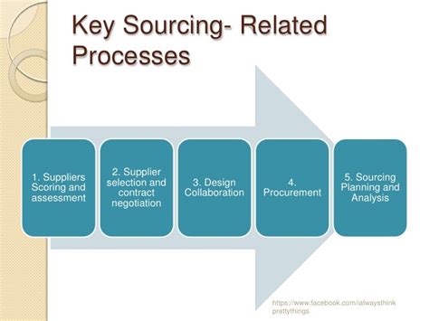 Supply Chain Management Sourcing Pricing And Procurement Process