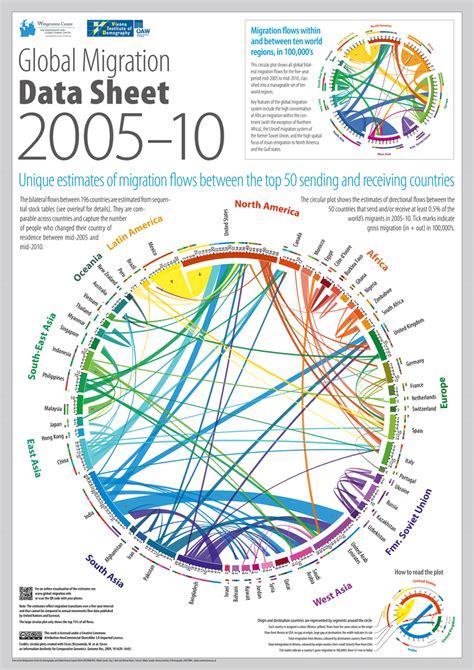 Pdf Global Migration Data Sheet 2005 10