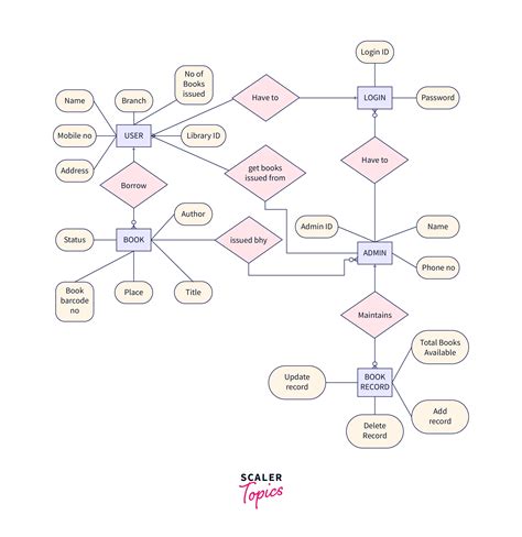 Database For Library Management System Hot Sex Picture