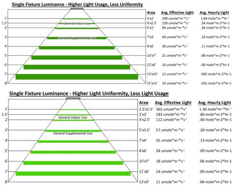 The best from heights lights & things. Total Grow TG15A (SSVL) 155W LED Fixture Review