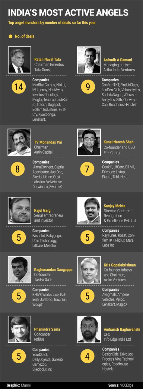Tattva team is excited about the mentorship from indian angel network that comes with this investment. Ratan Tata tops angel investors' list in 2016 | VCCircle