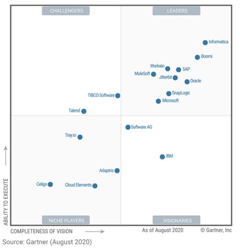 Microsoft Named A Leader In Gartners Magic Quadrant For Enterprise Images And Photos Finder