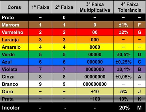 Tabela De Cores Dos Resistores Edulearn