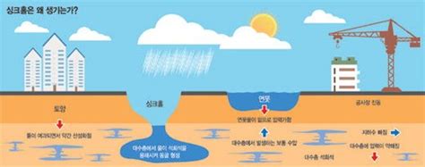 싱크홀 중에서도 석회암이 녹아서 생긴 지형만을 가리키나, 이미 영미권에서도 구별 않고 또한 2014년 8월 24일 sbs의 보도에 따르면 서울특별시는 2012년 싱크홀 발생 위험을 경고받기만 한 게 아니라. 세계 곳곳서 싱크홀.. 한반도는 안전한가 - 파이낸셜뉴스