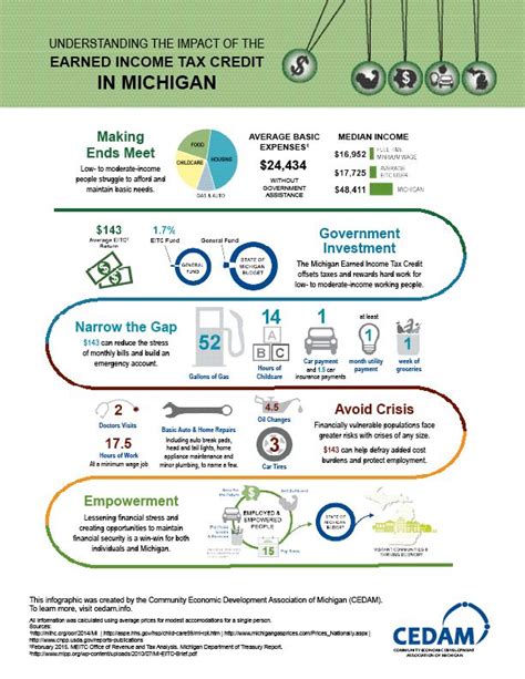 Infographic Explaining The Benefits Of The Earned Income Tax Credit On