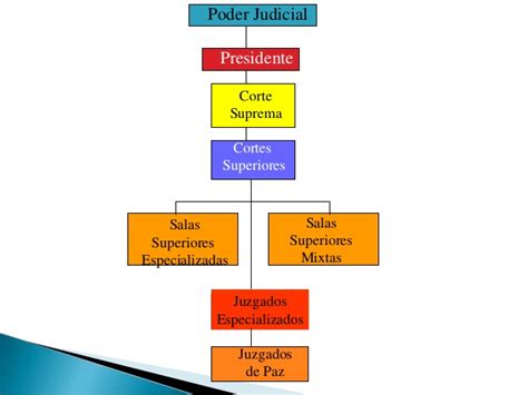 Suprema corte de justicia de la nación ii. Poder judicial