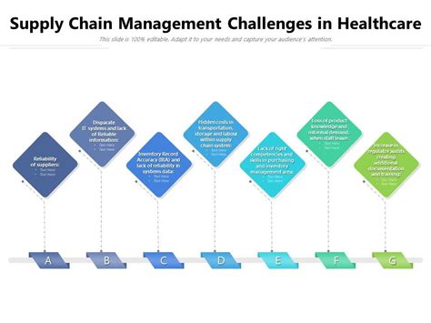Supply Chain Management Challenges In Healthcare Powerpoint Slides