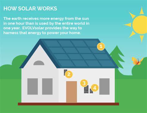 What Are The Best Solar Panels In Canada Evolvsolar