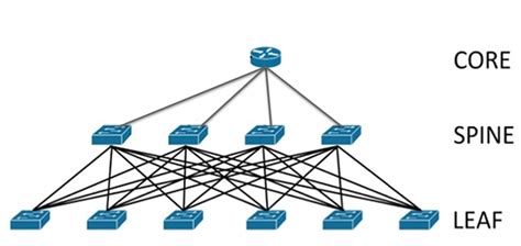 Mundo De Las Telecomunicaciones Data Center Cisco Nexus Leaf Spine