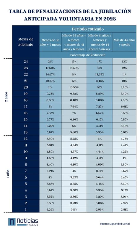 Tabla De Jubilación Por Años Cotizados A La Seguridad Social Esta Será