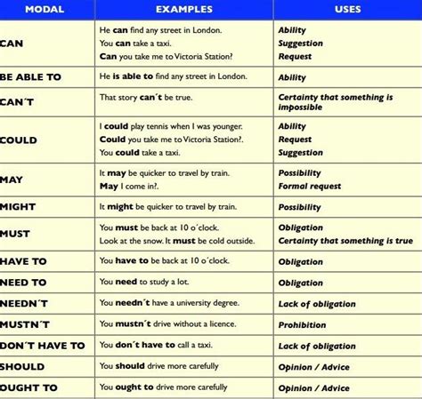 modal verbs explained  examples learn english  learn