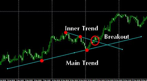 Trend Line Breakout And Fibonacci Trading System Forex Strategies