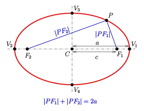 Introduction, finding information from the equation each of the two sticks you first pushed into the sand is a focus of the ellipse; File:Ellipse-def-e.svg - Wikimedia Commons
