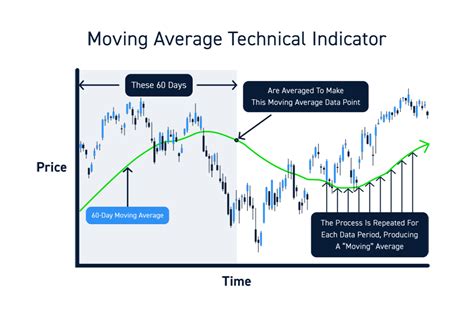 Moving Averages The Ultimate Guide For Active Traders