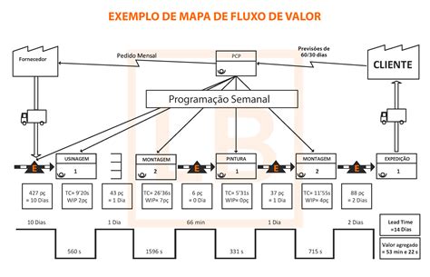 Mapeamento De Fluxo De Valor Yalearn