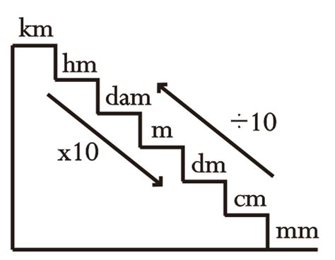 D (mm) = d (cm) × 10. Konversi Satuan Panjang Lengkap & Cara Menghitung Satuan ...